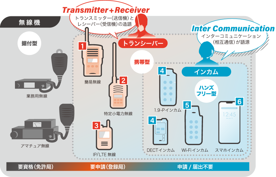 通信機の種類