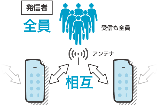 インカムは常に相互通信