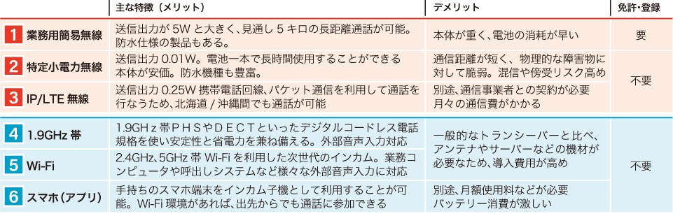 各通信機の特徴